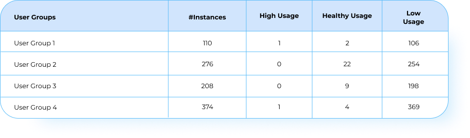 Endpoint health dashboard for asset optimization